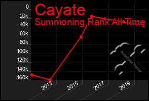 Total Graph of Cayate