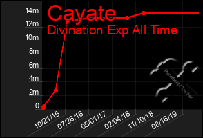 Total Graph of Cayate