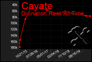 Total Graph of Cayate