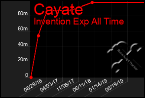 Total Graph of Cayate