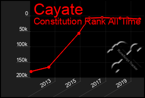 Total Graph of Cayate