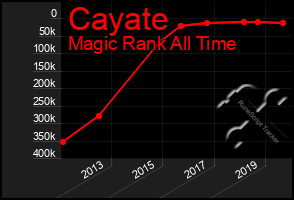 Total Graph of Cayate