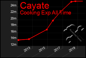 Total Graph of Cayate