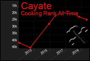 Total Graph of Cayate