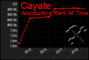 Total Graph of Cayate