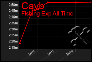 Total Graph of Cayb