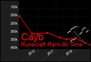 Total Graph of Cayb
