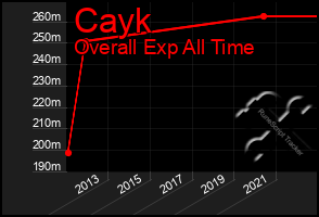 Total Graph of Cayk