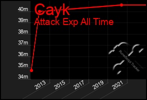 Total Graph of Cayk
