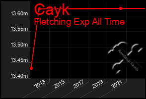 Total Graph of Cayk