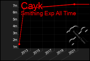 Total Graph of Cayk