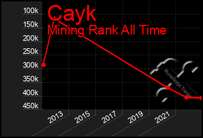 Total Graph of Cayk