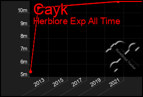 Total Graph of Cayk