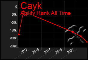 Total Graph of Cayk