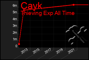 Total Graph of Cayk