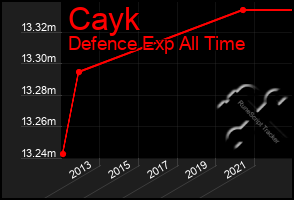 Total Graph of Cayk