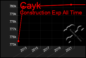 Total Graph of Cayk