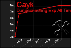 Total Graph of Cayk