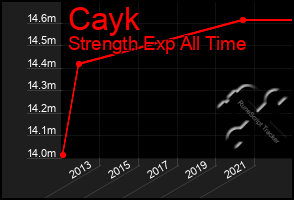 Total Graph of Cayk