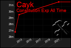 Total Graph of Cayk