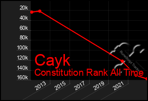 Total Graph of Cayk