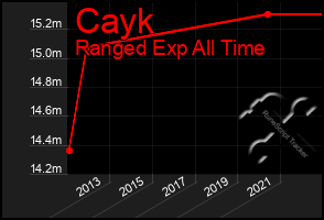 Total Graph of Cayk