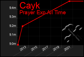 Total Graph of Cayk