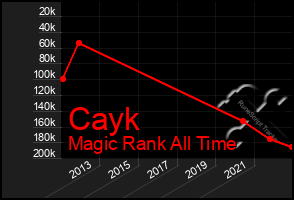 Total Graph of Cayk