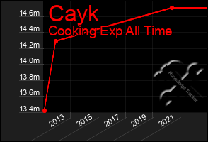 Total Graph of Cayk