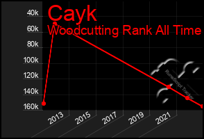 Total Graph of Cayk