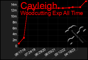 Total Graph of Cayleigh