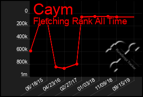 Total Graph of Caym