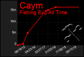 Total Graph of Caym