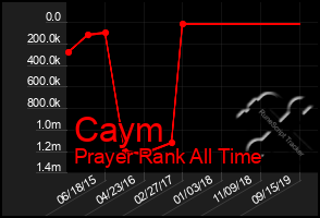 Total Graph of Caym