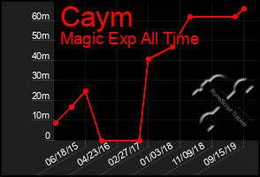 Total Graph of Caym