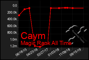 Total Graph of Caym