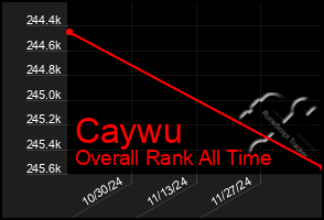 Total Graph of Caywu