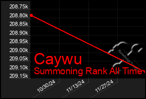 Total Graph of Caywu