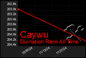 Total Graph of Caywu