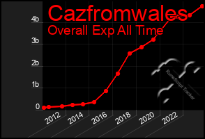 Total Graph of Cazfromwales