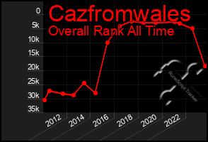 Total Graph of Cazfromwales