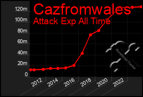 Total Graph of Cazfromwales