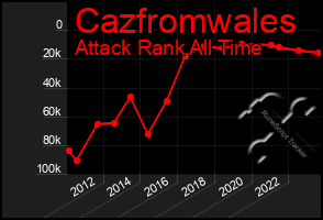 Total Graph of Cazfromwales