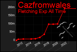 Total Graph of Cazfromwales