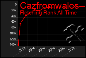 Total Graph of Cazfromwales