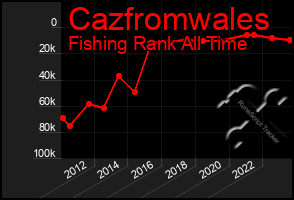 Total Graph of Cazfromwales