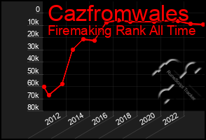 Total Graph of Cazfromwales