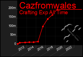 Total Graph of Cazfromwales