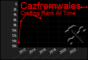 Total Graph of Cazfromwales