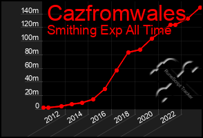 Total Graph of Cazfromwales